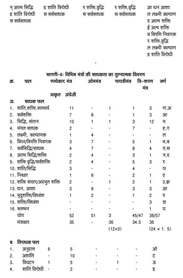 णमोकार मंत्र की साधकता