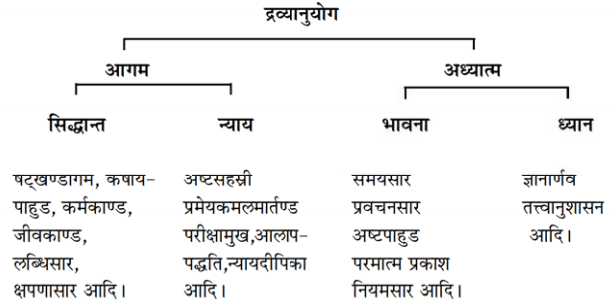 द्रव्यानुयोग